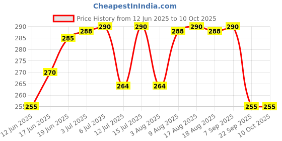 amazon.in Newish Strong Red Chilli Pepper Spray for self Defence Small Pocket Size - Reliable and Effective Self-Defense (50 x 2 Time Spray) Pack of -2 newish Price History Graph from 12 Jun 2025 to 10 Oct 2025