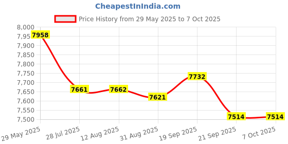 amazon.in NEWISION 7 inch kids tablet with case, android 13 tablet 32gb with wifi, dual camera, education, games, kids software pre-installed, computer tablet with age filters, newision Price History Graph from 29 May 2025 to 6 Oct 2025