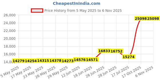 amazon.in NEWLAKE Cotton Bedspread Quilt Sets - Reversible Patchwork Coverlet Set, Green/Pink Floral Pattern, Queen Size Price History Graph from 5 May 2025 to 3 Nov 2025