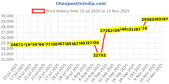 amazon.in NEWLAKE Cotton Patchwork Bedspread, 3-Piece Bedding Quilt Set with Real Stitched Embroidery, Reversible Matelasse Bed Coverlet Set,Floral Paisley Grid with Lace,King Size Price History Graph from 15 Jul 2025 to 13 Nov 2025