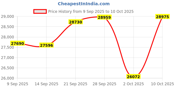 amazon.in NEWLAKE Quilt Bedspread Sets- Dreamy Flowers Reversible Coverlet Set,King Size Price History Graph from 9 Sep 2025 to 10 Oct 2025