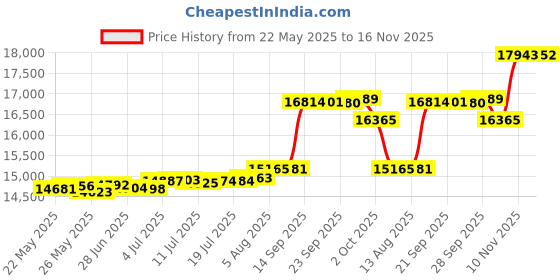amazon.in NEWLAKE Quilt Bedspread Sets- Dreamy Flowers Reversible Coverlet Set,Queen Size Price History Graph from 22 May 2025 to 16 Nov 2025