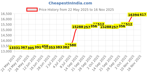 amazon.in NEWLAKE Quilt Bedspread Sets- Dreamy Flowers Reversible Coverlet Set,Queen Size Price History Graph from 22 May 2025 to 16 Nov 2025