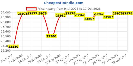amazon.in NewLife Eco-Pro by GelPro Stand Desk and Work Floor Mat, 24x36 Black gelpro Price History Graph from 9 Jul 2025 to 16 Oct 2025