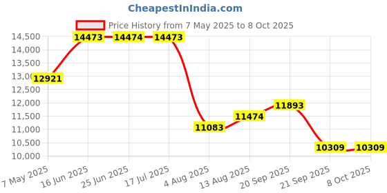 amazon.in NewlineWork Nc3 Computer Headsets Price History Graph from 7 May 2025 to 8 Oct 2025