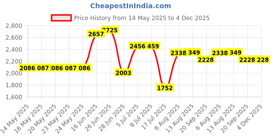 amazon.in newlng Small Round Head Nails, Antique Mini Nails Hardware Handmade Fixing Accessories 500PCS, 1 x 10mm, Gold Price History Graph from 14 May 2025 to 4 Dec 2025