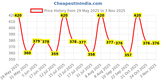 amazon.in styledose Newly Arrived Women Stainless Steel Casual Watch Embossed Sqaure Dial Women's Watch with Rose Gold Stainless Steel Strap styledose Price History Graph from 29 May 2025 to 2 Nov 2025