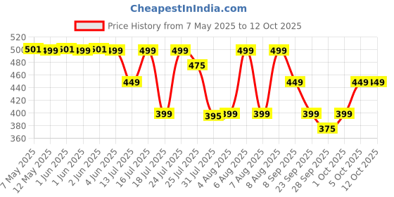 amazon.in bellavita Newly Launched Beast | Long Lasting EDP 100ml Perfume for Man and Woman | Raspberry, Patchouli and Rose | Premium Fragrance for Men and Women bellavita Price History Graph from 7 May 2025 to 12 Oct 2025