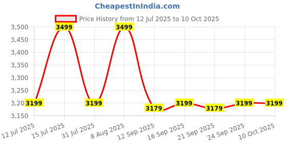amazon.in Newly Launched Noise Endeavour Rugged Design 1.46" AMOLED Display Smart Watch, BT Calling, SoS Feature, Rapid Health & 100+ Sports Modes- (Jet Black) Price History Graph from 12 Jul 2025 to 9 Oct 2025