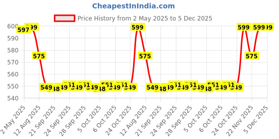 amazon.in Newly Launched Zodiac Collection Taurus EDP Unisex | Pink pepper, Rose and Raspberry | Premium Long Lasting Fragrance Perfume for Men and Women, 100ml Price History Graph from 2 May 2025 to 5 Dec 2025