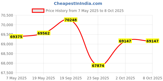 amazon.in Newly LS175 Portable Colorimeter with 20mm Aperture Touch Screen for Textiles, Leather and Meat Color Difference Anayzer Price History Graph from 7 May 2025 to 8 Oct 2025