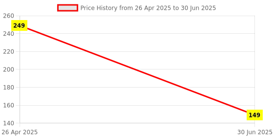 amazon.in Newly PUBG Mobile Gaming Trigger Fire and Aim Button Game Shooter, Sensitive Shoot for PUBG| Free FIRE| Call of Duty| BGMI Compatible with All Smartphones (3 Pair Sleeve1 Pair Trigger) Price History Graph from 26 Apr 2025 to 30 Jun 2025