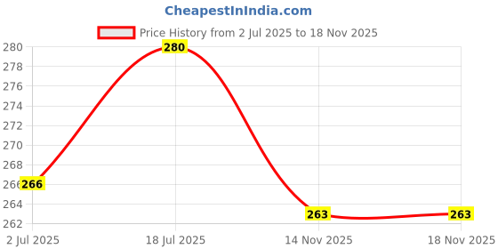 amazon.in nmii NewMakeInIndia Women's Glass Bangles Set -Pack of 24 nmii Price History Graph from 2 Jul 2025 to 14 Nov 2025