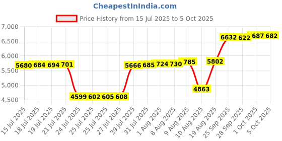 amazon.in NewMe Fitness Yoga Cards, Pose Sequence Flow - 70 Poses, 9 Sequences Sanskrit & English Asana Names Sequencing Practice Guide for Beginner Intermediates Durable Plastic Price History Graph from 15 Jul 2025 to 5 Oct 2025