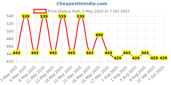 amazon.in Newmom Disposable Maternity pads - Maxi, Pack of 5 * 3 | For Heavy Bleeding Post Delivery | Super Absorbent and Leak Proof | Soft and Non-irritating | For Extra Heavy Flow and Urine Incontinence newmom Price History Graph from 3 May 2025 to 7 Oct 2025