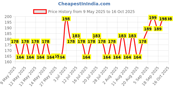 amazon.in NewMom Disposable Pad Fixator - Pack of 5 (L (89-100 cm)) newmom Price History Graph from 9 May 2025 to 15 Oct 2025