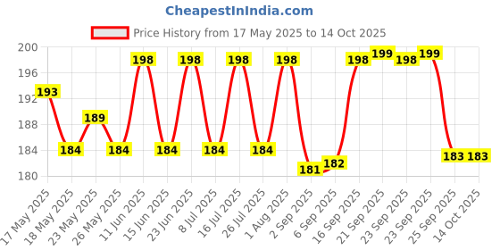 amazon.in Newmom Disposable Pad Fixator - Pack of 5 (XL (101-112 cm)) Price History Graph from 17 May 2025 to 14 Oct 2025