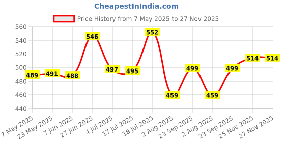 amazon.in NewMom Disposable Pad Fixator-Value Pack-Pack of 5 X 3-15 Nos XX-Large (For hip circumference of 113-124 cm) Price History Graph from 7 May 2025 to 27 Nov 2025