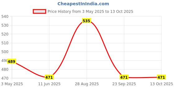 amazon.in Newmom Maternity pad + pad fixator (combo pack) - pack of 5 * 3 newmom Price History Graph from 3 May 2025 to 12 Oct 2025