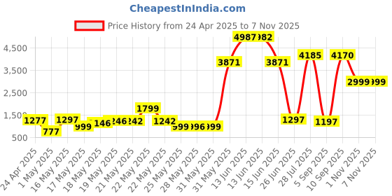 amazon.in newmowa 60 LED High Power Rechargeable Clip Fill Video Light with Front & Back Clip, Adjusted 3 Light Modes for Phone, iPhone, Android, iPad, Laptop, for Makeup, TikTok, Selfie, Vlog, Video Conference newmowa Price History Graph from 24 Apr 2025 to 6 Nov 2025