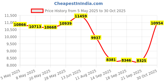 amazon.in Newmowa Phone Vlog Selfie Monitor Screen, Magnetic Phone Holder Clip Mount, Using Phone Rear Camera for Selfie Vlog Live Stream TikTok, Compatible with iPhone (Wireless Remote for iPhone) Price History Graph from 5 May 2025 to 30 Oct 2025