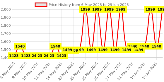 amazon.in Newnik Professional Series Finger Tip Pulse Oximeter With Audio Visual Alarm and Perfusion Rate (Royal Blue) newnik Price History Graph from 6 May 2025 to 29 Jun 2025