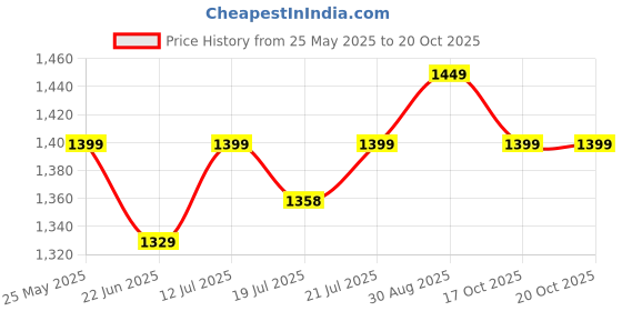 amazon.in Newnik PSE101 Digital Personal Body Weighing Scale, Strong & Best ABS Build Electronic Bathroom Scales & Weight Machine for Home, Clinic, Hospital, Gym, Fitness centre with 1 Year Warranty & Batteries Included newnik Price History Graph from 25 May 2025 to 20 Oct 2025