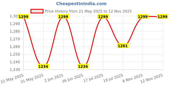 amazon.in Newnik PSE201 Digital Personal Body Weighing Scale, Strong & Best ABS Build Electronic Bathroom Scales & Weight Machine for Home, Clinic, Hospital, Gym, Fitness centre with 1 Year Warranty & Batteries Included Price History Graph from 21 May 2025 to 11 Nov 2025