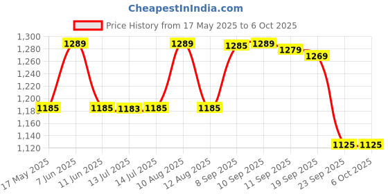 amazon.in Newnik SP501 Sphygmomanometer/Aneroid Bp Monitor With Free basic Stethoscope, Cuff & Carrying Case newnik Price History Graph from 17 May 2025 to 6 Oct 2025
