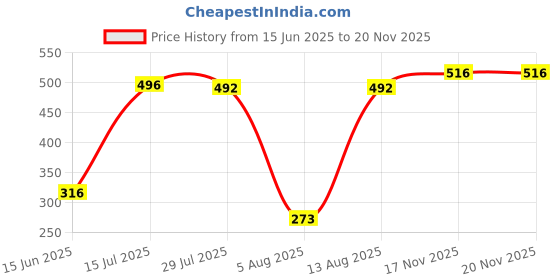 amazon.in newport Regular Womens Cotton Trackpants newport Price History Graph from 15 Jun 2025 to 20 Nov 2025