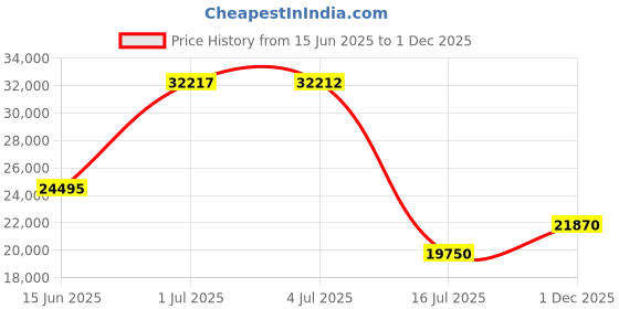 amazon.in Newport Vessels Trolling Motor Smart Battery Box Power Center Black Price History Graph from 15 Jun 2025 to 1 Dec 2025