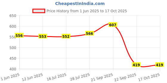 amazon.in newport Women's Polyester Hooded and Crew Neck Regular Fit Sweatshirt (NPWWPSS20003B01_LT. Blue'_Medium) newport Price History Graph from 1 Jun 2025 to 16 Oct 2025