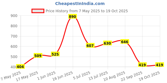 amazon.in newport Women's Polyester Hooded and Crew Neck Regular Fit Sweatshirt (NPWWPSS20003B01_LT. Blue'_X_Large) newport Price History Graph from 7 May 2025 to 17 Oct 2025