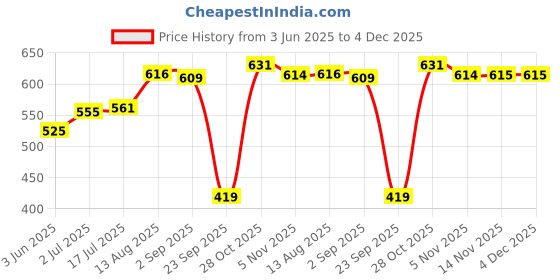 amazon.in newport Women's Polyester Hooded and Crew Neck Regular Fit Sweatshirt (NPWWPSS20003P05_Pink'_Medium) newport Price History Graph from 3 Jun 2025 to 4 Dec 2025