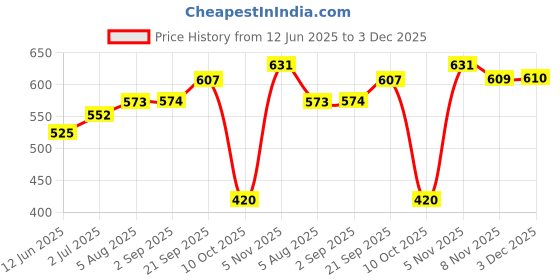 amazon.in newport Women's Polyester Hooded and Crew Neck Regular Fit Sweatshirt (NPWWPSS20003Y06_Yellow_Medium) newport Price History Graph from 12 Jun 2025 to 3 Dec 2025