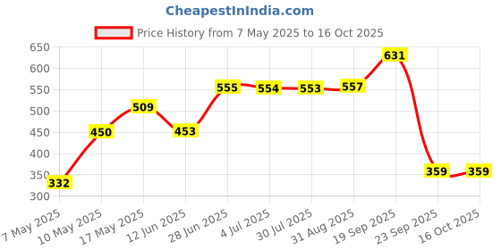 amazon.in newport Women's Polyester Hooded and Crew Neck Regular Fit Sweatshirt (NPWWPSS20003Y06_Yellow'_XL) newport Price History Graph from 7 May 2025 to 16 Oct 2025