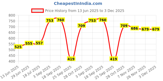 amazon.in newport Women's Polyester Hooded and Crew Neck Regular Fit Sweatshirt (NPWWPSS20003Z01_Black_X_Small) newport Price History Graph from 13 Jun 2025 to 2 Dec 2025