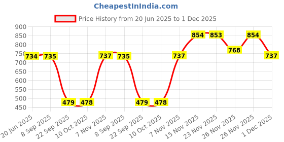 amazon.in newport Women's Polyester Hooded Neck Sweatshirt newport Price History Graph from 20 Jun 2025 to 1 Dec 2025