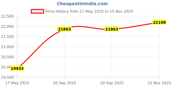 amazon.in NEWQ External Hard Drive for iPhone Computer: 1TB Photo Stick USB Flash Drive Storage Device for Memory Extension of iOS & Android Phone | Apple iPad | MacBook | Backup Picture | Video | Music Price History Graph from 17 May 2025 to 15 Nov 2025