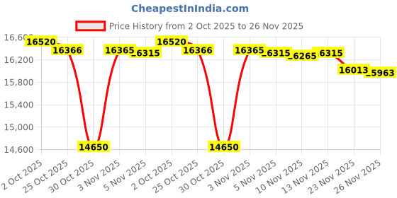 amazon.in NewQ Filehub AC750 Travel Router: Portable Hard Drive SD Card Reader & Mini WiFi Range Extender for Travel | Wireless Access External Harddrive & USB Storage Device to Backup Photo & Files from iPhone Price History Graph from 2 Oct 2025 to 26 Nov 2025