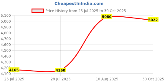 amazon.in NewRay New Ray 1/48 Us Coast Guard Eurocopter Hh65-C Dolphin,Multicolor Price History Graph from 25 Jul 2025 to 30 Oct 2025