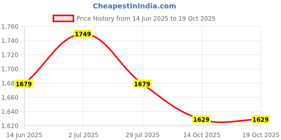 amazon.in NEWRISE Sunrise Extra Instant Coffee Powder 1Kg (200 Gm X 5) + Equal Sugar 100 Sachet + 100 Wooden Stirrer newrise Price History Graph from 14 Jun 2025 to 18 Oct 2025
