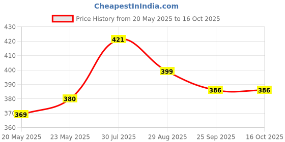 amazon.in kraptick News-Paper Printed Umbrella, Umbrella for Rain, Wind Proof Umbrella, Water-Proof Umbrella for Men/Women/Boys/Girls/Kids, Travel Umbrella with Manual Mechanisms for Open and Close kraptick Price History Graph from 20 May 2025 to 15 Oct 2025