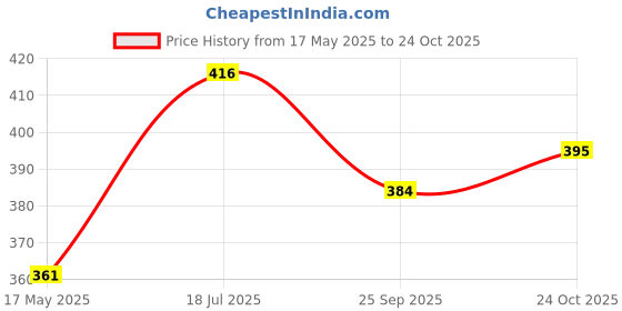 amazon.in kraptick News-Paper Printed Umbrella, Umbrella for Rain, Wind Proof Umbrella, Water-Proof Umbrella for Men/Women/Boys/Girls/Kids, Travel Umbrella with Manual Mechanisms for Open and Close kraptick Price History Graph from 17 May 2025 to 24 Oct 2025