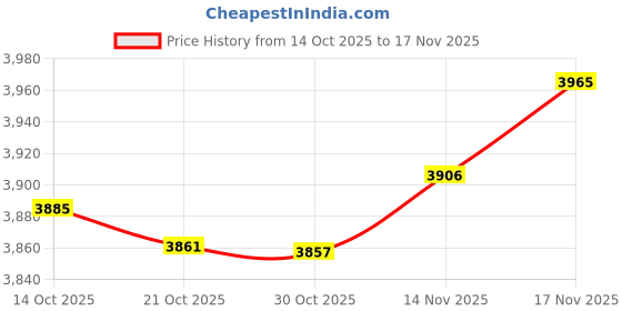 amazon.in Newseego for Mobile Gaming Trigger, Six-Finger Linkage Game Controller for iPhone & Android Phones, Mechanical Black Design Sensitive Shooter Controller for Knives Out/Rules of Survival Price History Graph from 14 Oct 2025 to 17 Nov 2025