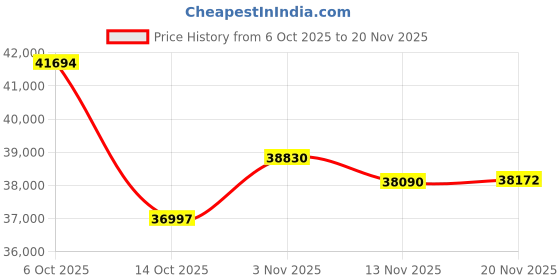 amazon.in Newsoul 4K Portable Monitor, 3840 * 2400 UHD 16" Gaming Monitor 1200Nits 1500:1 100% sRGB IPS FreeSync Laptop Monitor with VESA & Cover Built-in USB-C HDMI Portable Screen for Phone Game Console Price History Graph from 6 Oct 2025 to 20 Nov 2025
