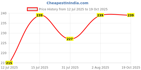 amazon.in Newspaper Desk Rack, File Holder Organiser Rack Storage Organizers Book Desktop Metal Iron Book Rack Record Holder Triangle Magazine Rack Stand (Pack of 1) (Metal Iron) (NHSP) Price History Graph from 12 Jul 2025 to 17 Oct 2025