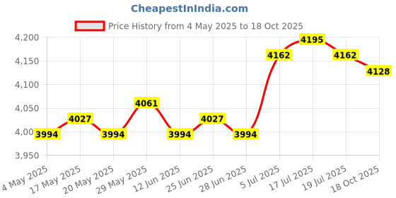 amazon.in Newspapers Holder Mail Router Storage Box for Coffee Shop Living Room Office Price History Graph from 4 May 2025 to 18 Oct 2025