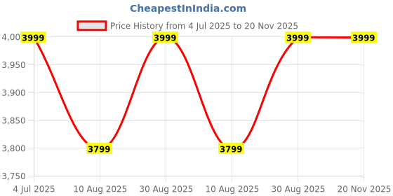 amazon.in Newtech LPG Gas Iron Press [ 5.5 kg India's No.1 Brand Newtech] Best for Dhobi/Laundary [Heavy Duty + Longlife] with Wooden Handle (lakdi ka Handle) - New Version 2022 Model Price History Graph from 4 Jul 2025 to 20 Nov 2025