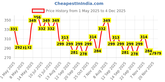 amazon.in newtechno Antilost Lid Case Cover Shell for Airpods pro 2| Full Protection Case Cover with Lanyard Compatible for Airpods pro Gen-2 with carabaner-Black newtechno Price History Graph from 1 May 2025 to 4 Dec 2025